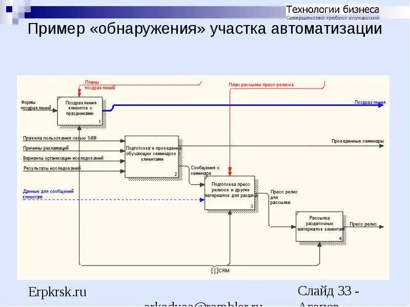 Автоматизация бизнес процессов. Этапы автоматизации бизнес-процессов. Программа автоматизации бизнес процессов. Процесс автоматизации бизнес процессов. Автоматизация бизнес процессов организации