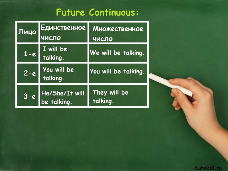 Future continuous make. Future Continuous предложения. Future Continuous примеры. Future континиус предложение + - ?. Future Continuous таблица.