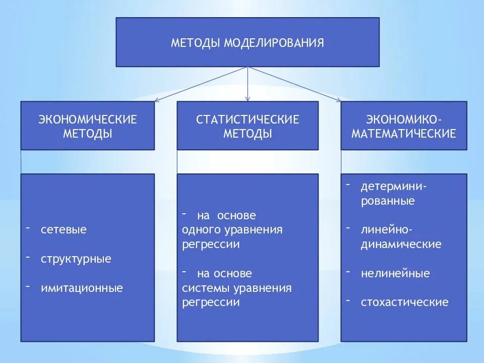 Моделирование прогнозирование деятельности