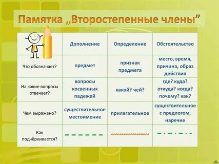 На вопрос что отвечает дополнение