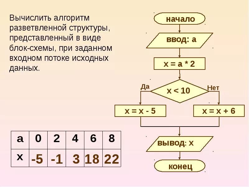 Уметь представлять информацию в заданной форме математика