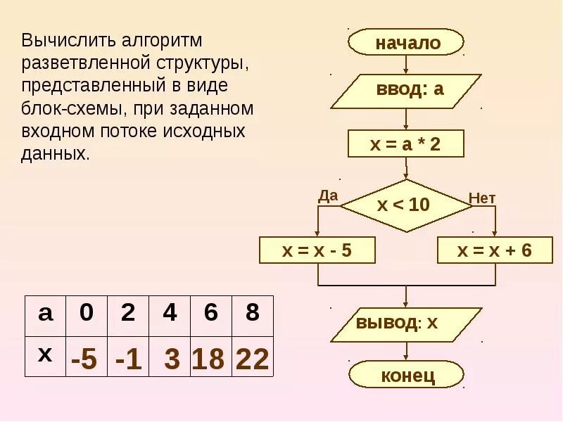 X 4 информатика. Блок схема разветвляющийсяалгоритма. Блок схемы с разветвлением Информатика. Блок схемы математических алгоритмов. Блок схема разветвляющейся структуры.