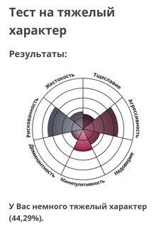Тест на тяжелый характер с диаграммой idrlabs