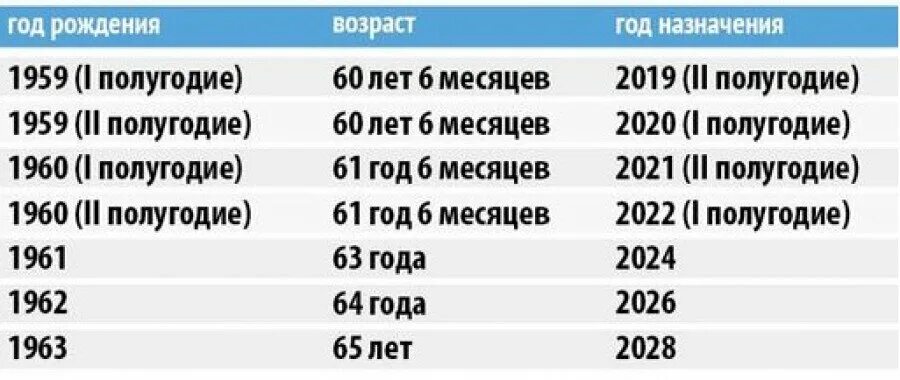 Пенсионные изменения с 2023 года. Пенсионный Возраст 2023. Пенсионный Возраст в 2023 году. Пенсионный Возраст в России с 2023 для женщин. Пенсионный Возраст 2024.