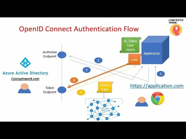 Authentication connected. "OPENID connect" авторизации.". OPENID connect (OIDC. Протокол open ID connect. OPENID connect Flow.