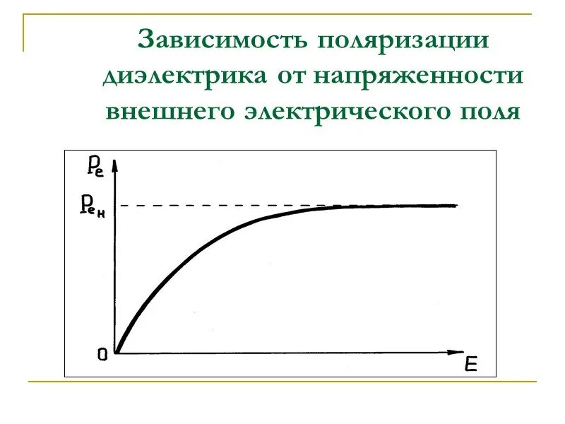 Неполярный диэлектрик график зависимости поляризованности. Зависимость диэлектрической проницаемости от напряженности. График поляризованности диэлектрика от напряженности. Зависимость поляризованности диэлектрика от напряженности поля. Диэлектрик график