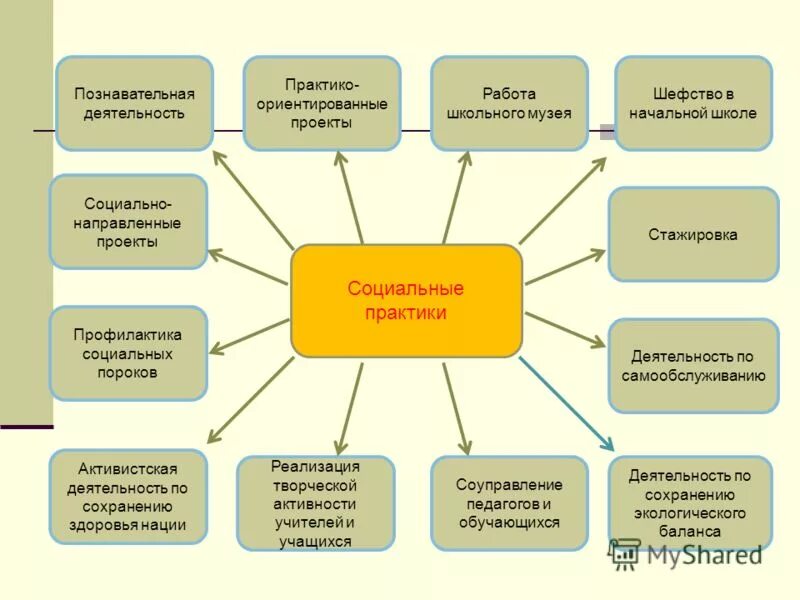 Социальная практика этапы