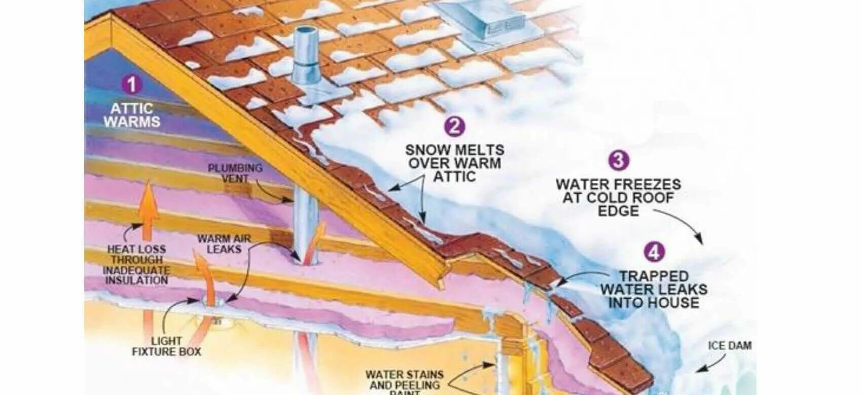 Roof dam. If you Heat Ice it Melts. Ice and Water Barrier on the Roof. Ice on the Edge of the Roof in Winter.