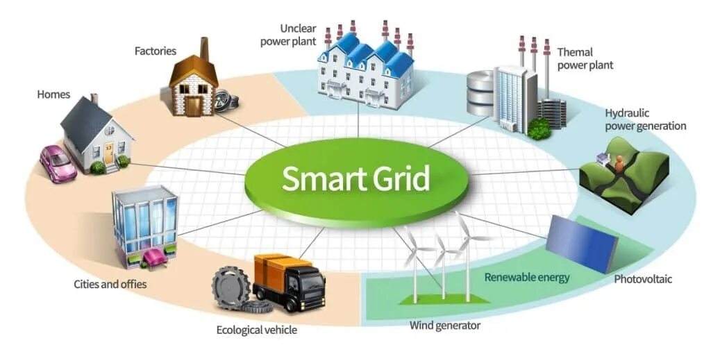 Smart global что это такое. Smart grid в электроэнергетике схема. интеллектуальные сети (smart grid). смарт грид в энергетике. умная энергетика smart grid.