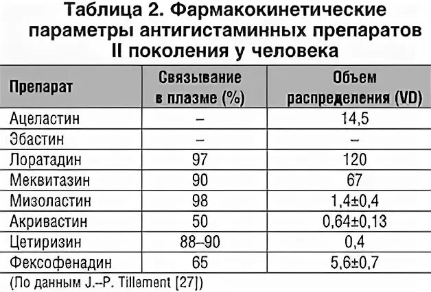 Вместимость препаратов