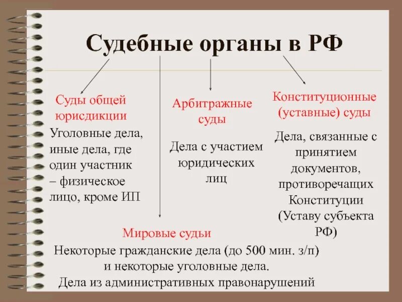 Суд и мировой суд разница. Судебные органы. Виды судебных органов. Судебные органы примеры. Структура органов судебной власти.