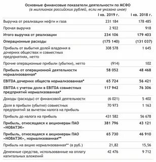 пао новатэк финансовая отчетность