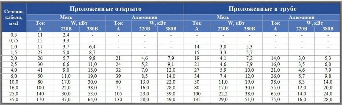 Ток 5с. Таблица выбора сечения кабеля по току и мощности. Таблица сечений провода в зависимости тока. Сечение медного провода по току таблица. Кабель сечение мощность таблица медь 12 вольт.