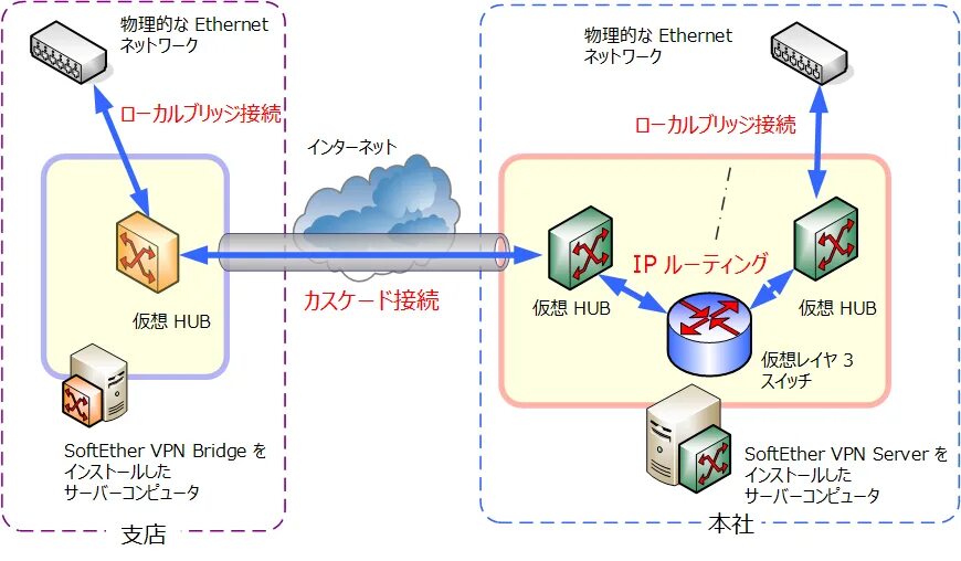 VPN схема. VPN сервера схема. VPN на базе программного обеспечения. Впн программа локальный сервер. Vpn для quest 2