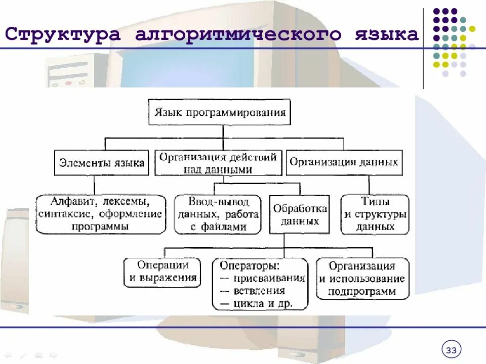 Синтаксис алгоритмического языка. Следование на алгоритмическом языке. Синтаксис алгоритмического языка. Синтаксис алгоритмического языка. Синтаксис алгоритмического языка.