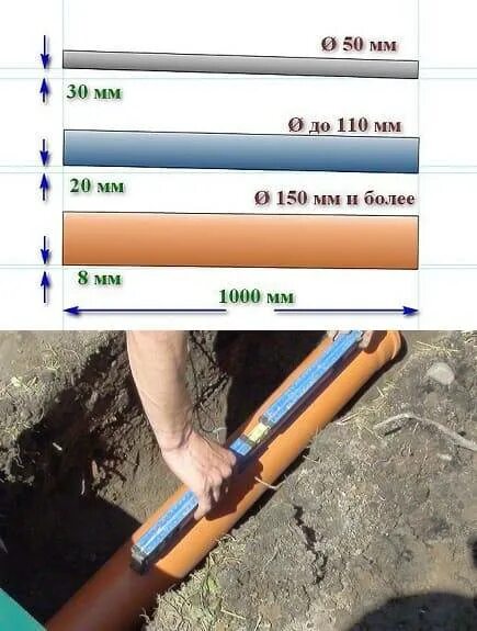 Какой должен быть уклон канализационной трубы 110. Угол уклона канализационной трубы 110 мм. Канализация угол наклона 110 трубы. Угол наклона канализационной трубы 110 мм. Угол наклона канализационной трубы 110.