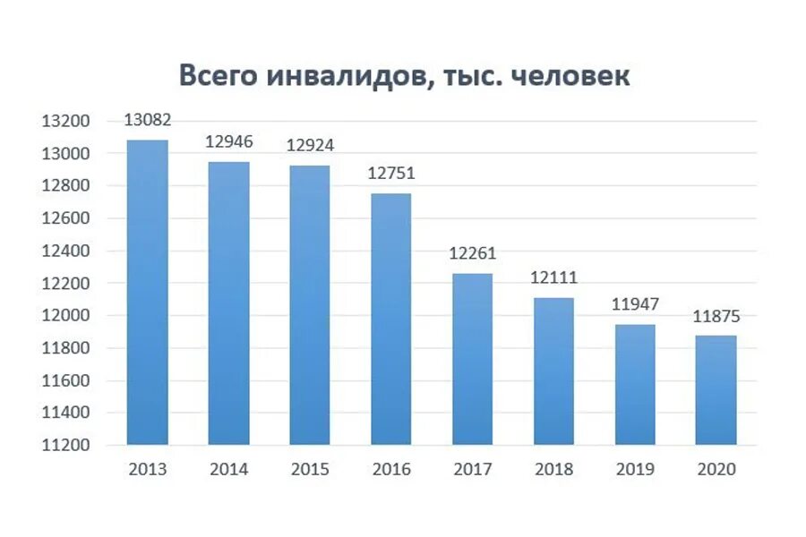 Сколько инвалидов. Статистика инвалидности в рф 2025 год. статистика инвалидов в россии 2025. статистика инвалидности 2025. статистика инвалидов в рф 2025.