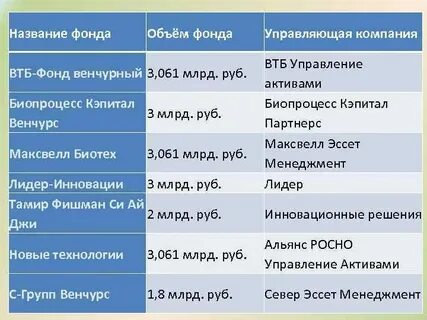Назовите фонды времени