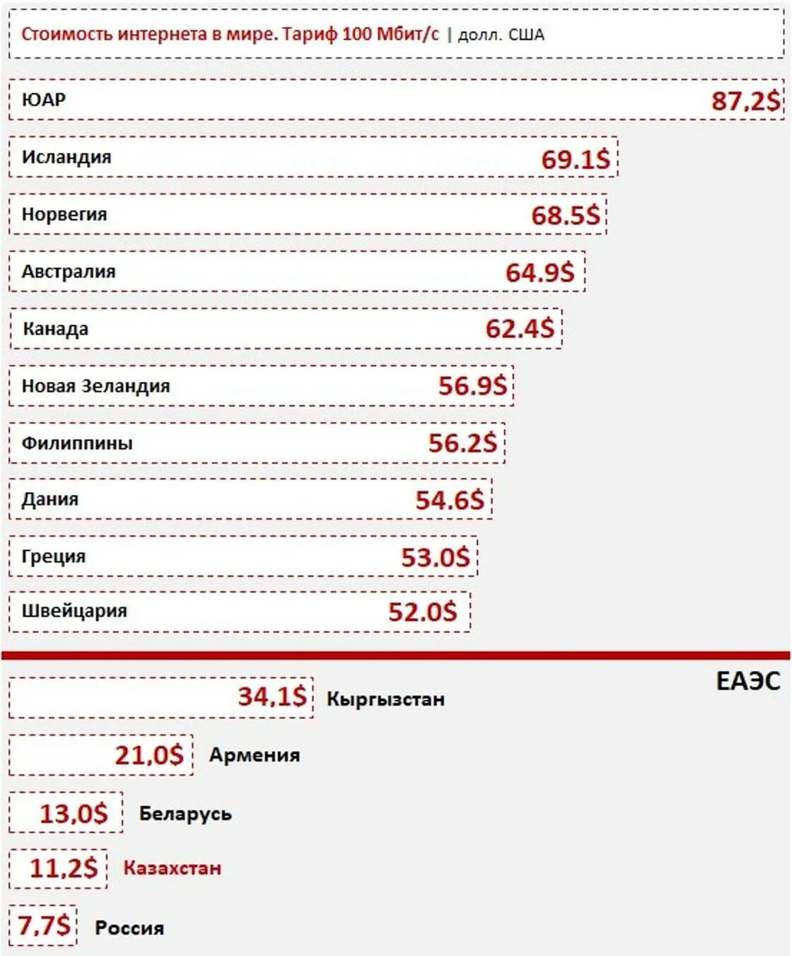 Стоимость интернета в мире. Стоимость интернета по странам. Рейтинг в интернете. Провайдер стоимость