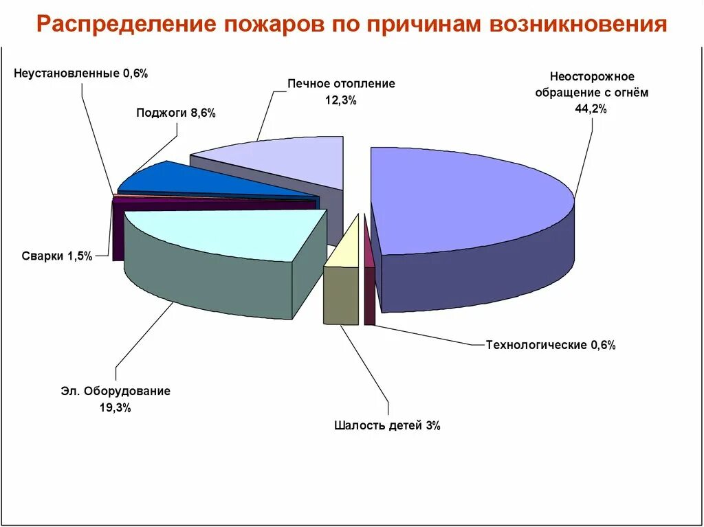 Группы возникновения пожаров. Статистика причин возникновения пожаров. Причины возникновения пожаров на производстве диаграмма. Причины возникновения пожара в процентах. Причины возникновения пожаров автомобиля.