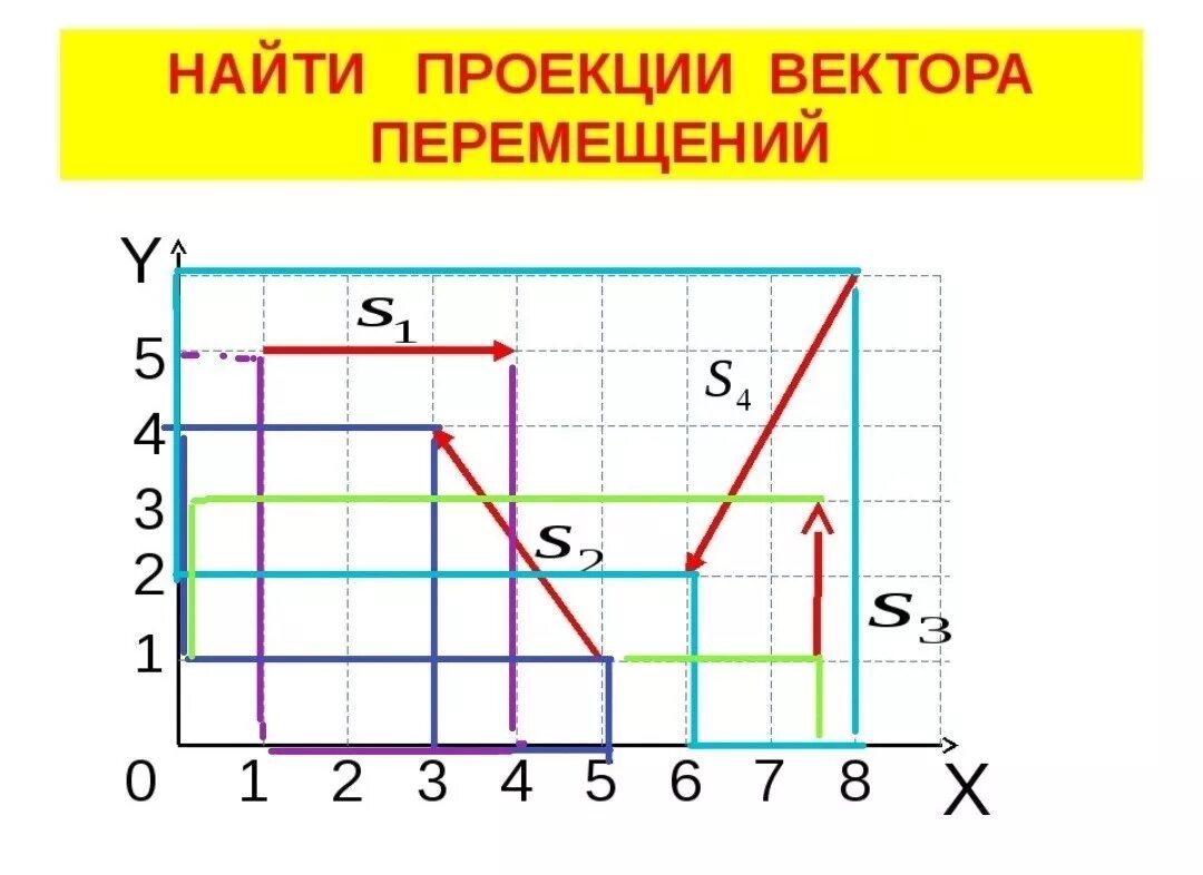 Найдите проекцию вектора перемещения. Проекция вектора. Проекция перемещения. Проекция вектора перемещения. Проекция перемещения на оси координат.