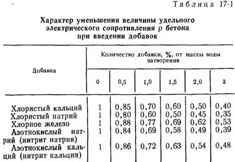 Бетон удельная