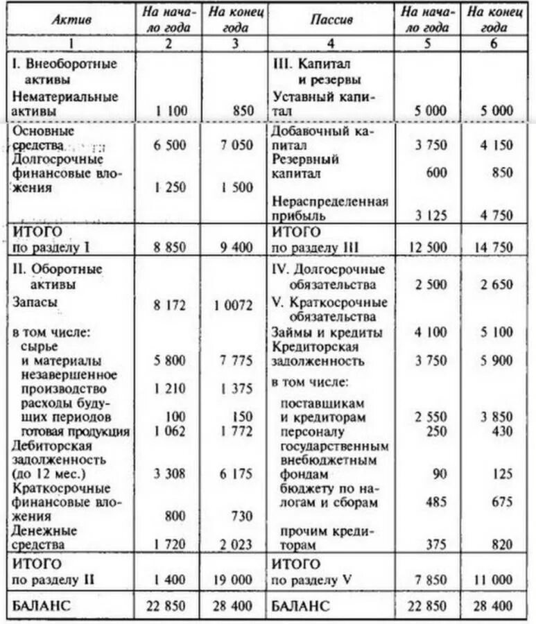 Собственные средства активы. Оборотные средства в балансе Актив пассив. Актив пассив оборотные внеоборотные. Оборотные Активы краткосрочные обязательства по балансу. Оборотные и внеоборотные Активы Актив и пассив.