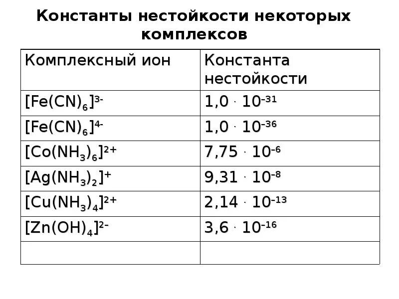 Константа устойчивости комплексных. Таблица нестойкости комплексных соединений. константы нестойкости комплексных ионов. коэффициент нестойкости для комплексных соединений. константы образования и нестойкости комплексов.