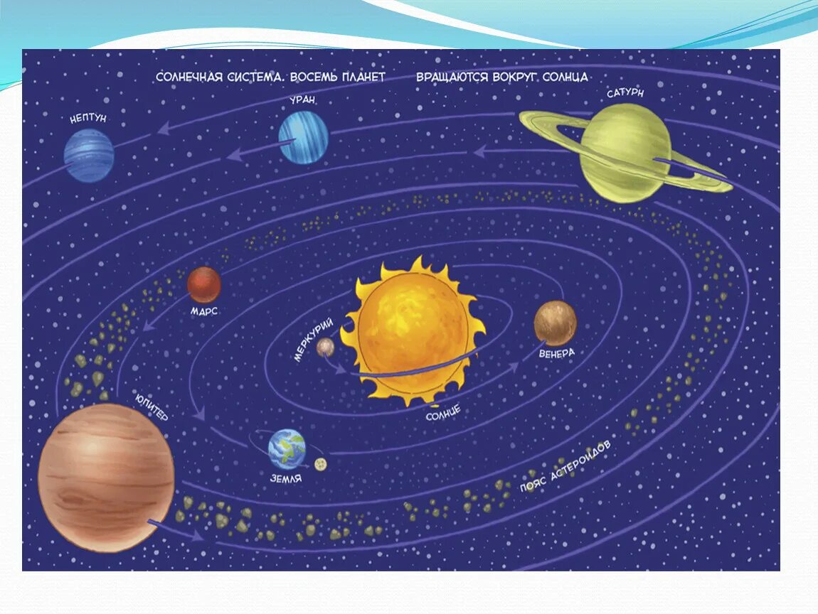 Планеты солнечной системы. Солнечная система для детей. Планеты солнечной системы для детей. Карта солнечной системы. Космос для детей названия