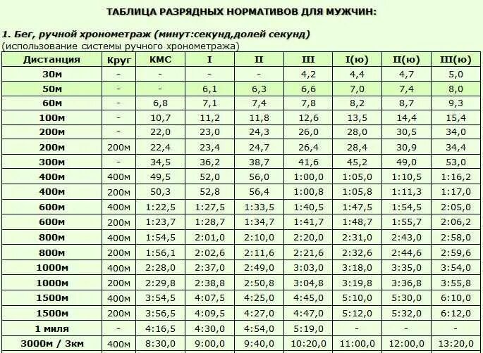 Нормативы легкая атлетика бег 100м. Норматив бега на 100 метров в армии. Бег 600 метров нормативы. Разряды по лёгкой атлетике мужчины бег 100м. Пробежать 100 метров нормативы