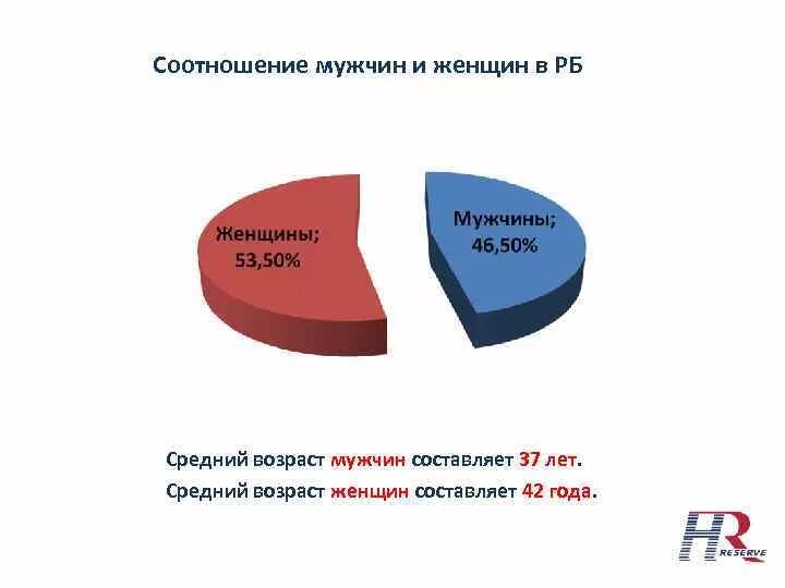 Соотношение мужчин и женщин. Соотношение мужчин и женщин в Беларуси. Соотношение мужчин и женщин диаграмма. Статистика соотношения мужчин и женщин.