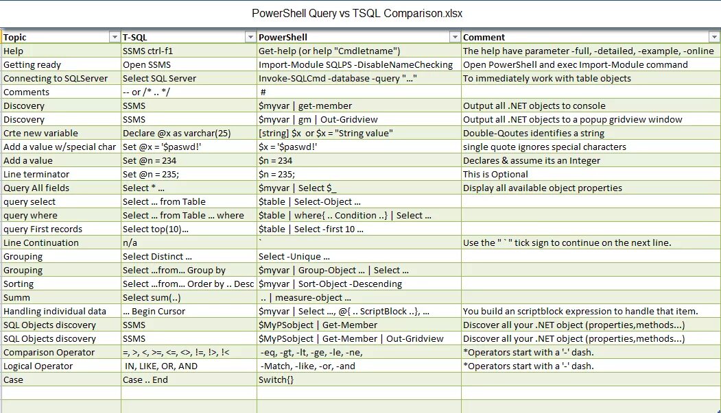 Сравнение в sql. Таблица операторов powershell. sql операторы сравнения. powershell шпаргалка. операторы сравнения transact sql.