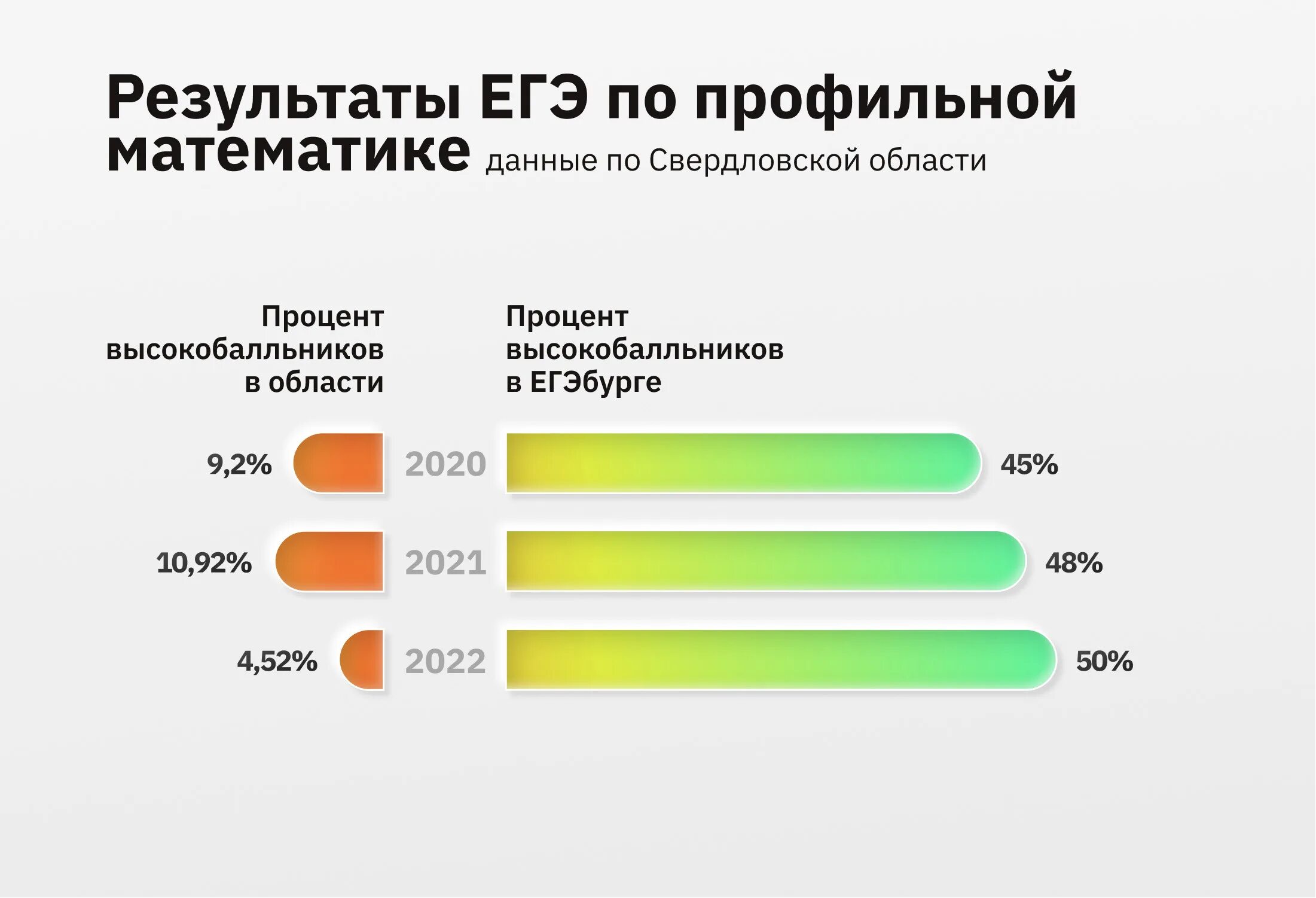 Статистика ЕГЭ. Статистика ЕГЭ 2022 по предметам.