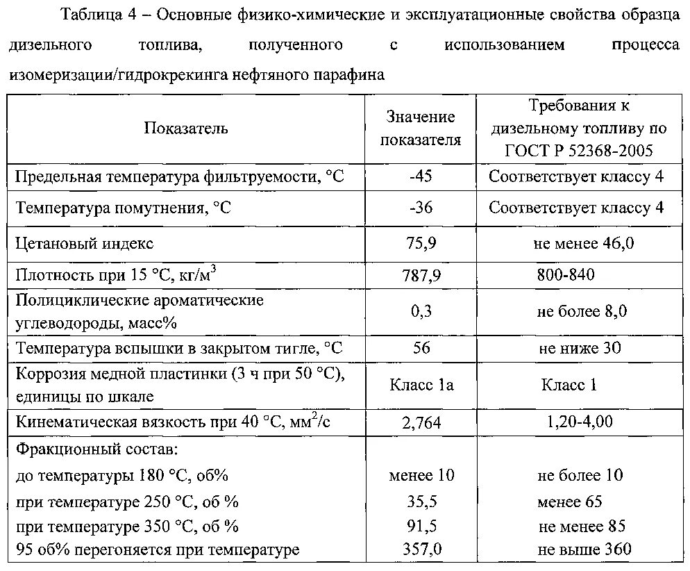 На какие группы по физико химическим параметрам. Эксплуатационные свойства бензина и дизельного топлива. характеристика дизельного топлива таблица. химический состав дизельного топлива. физико химические характеристики бензина и дизеля таблица.
