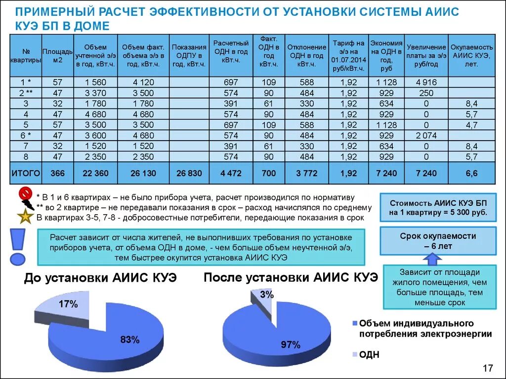 Расход воды унитазом. Затраты на электроэнергию. Приборы учета потребления воды. Примерный расчет. Расчёт эффективности установеи приборов учета воды.