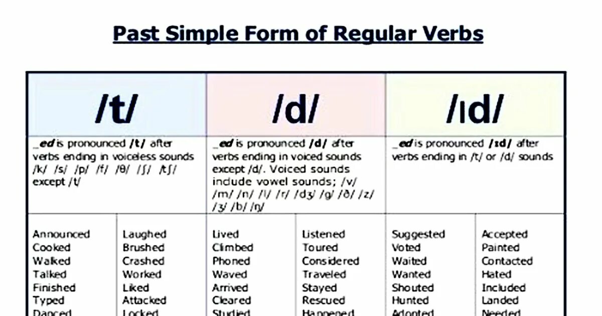 Past simple ed. Таблица глаголов английского языка в past simple со звуком .в.. чтение окончаний в past simple. паст симпл таблица. ed past simple правило.