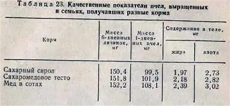 Как приготовить сахарный для пчел