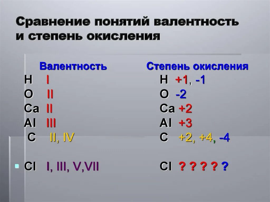 Валентность хлора 8 класс. Валентность химических элементов в органической химии. Валентность и степень окисления. Алюминий валентность и степень окисления. Mg p степень окисления