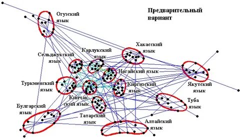 Тюркоязычные языки
