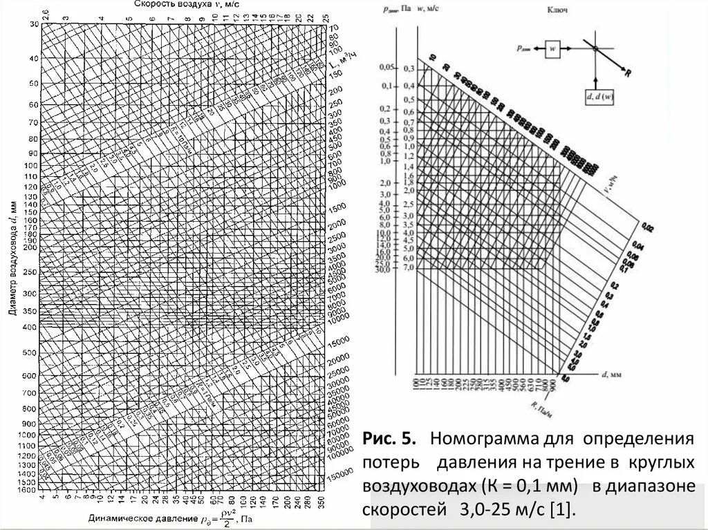 Естественная скорость воздуха. Номограмма для расчета круглых стальных воздуховодов. Потери давления на 1 м длины воздуховода таблица. Диаграмма сопротивления воздуховода. Вентилятор высокого давления Номограмма.