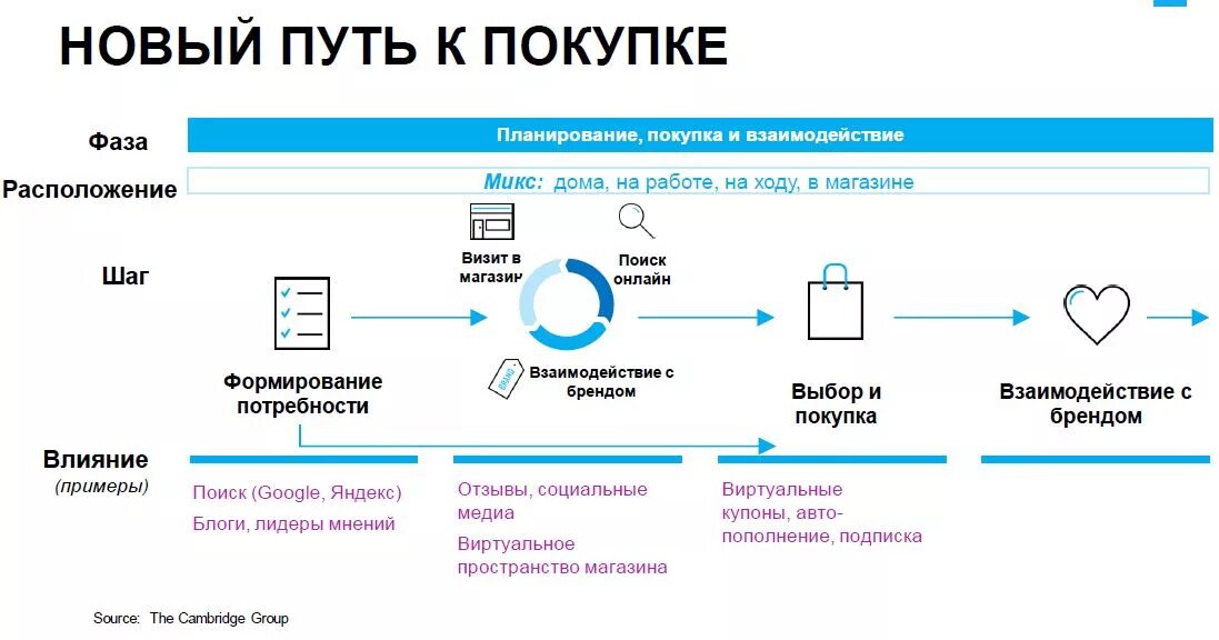 Отзывы покупателей интернет. Путь клиента к покупке. Путь клиента в интернет магазине. Путь потребителя к покупке. Путь клиента пример.