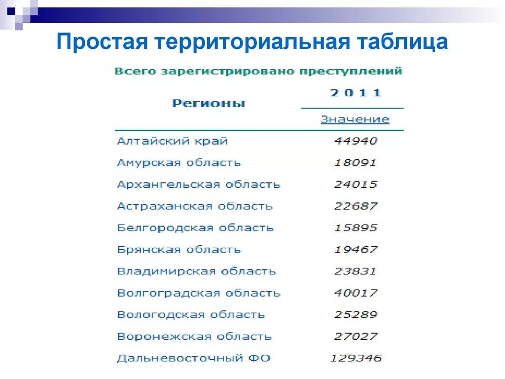 Простая территориальная