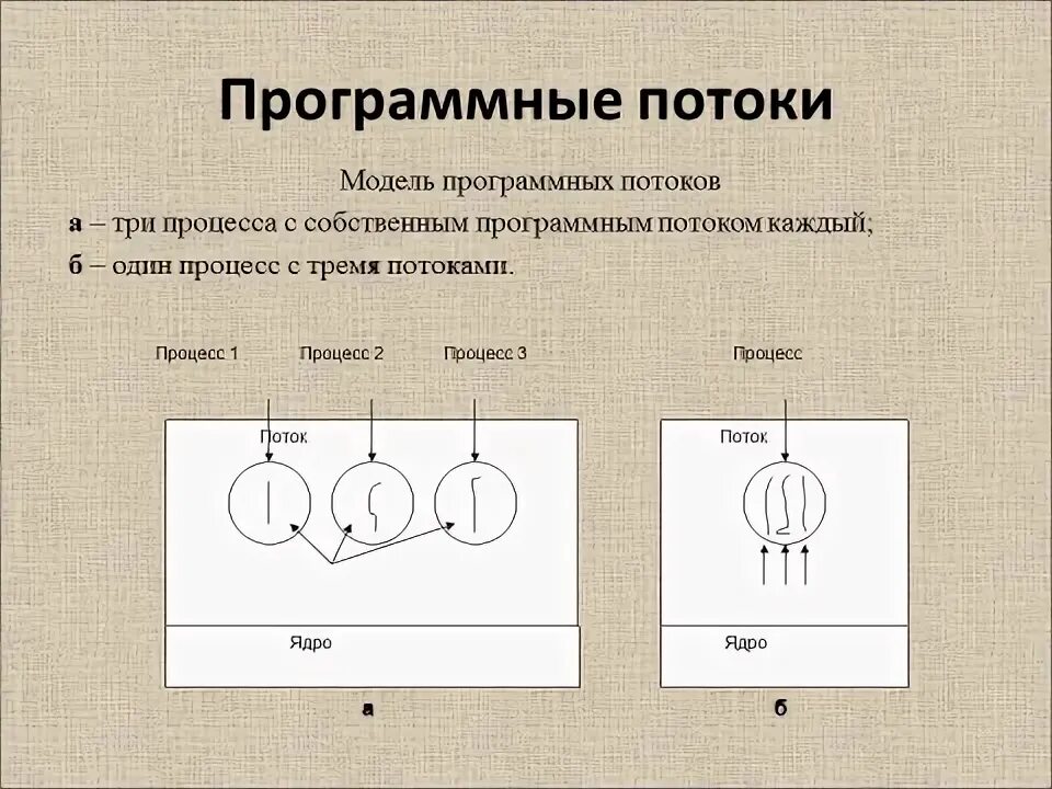 Назначение доверенного процесса. Микроархитектурный уровень эвм. Многопоточная система. Поток выполнения. Программа поток.