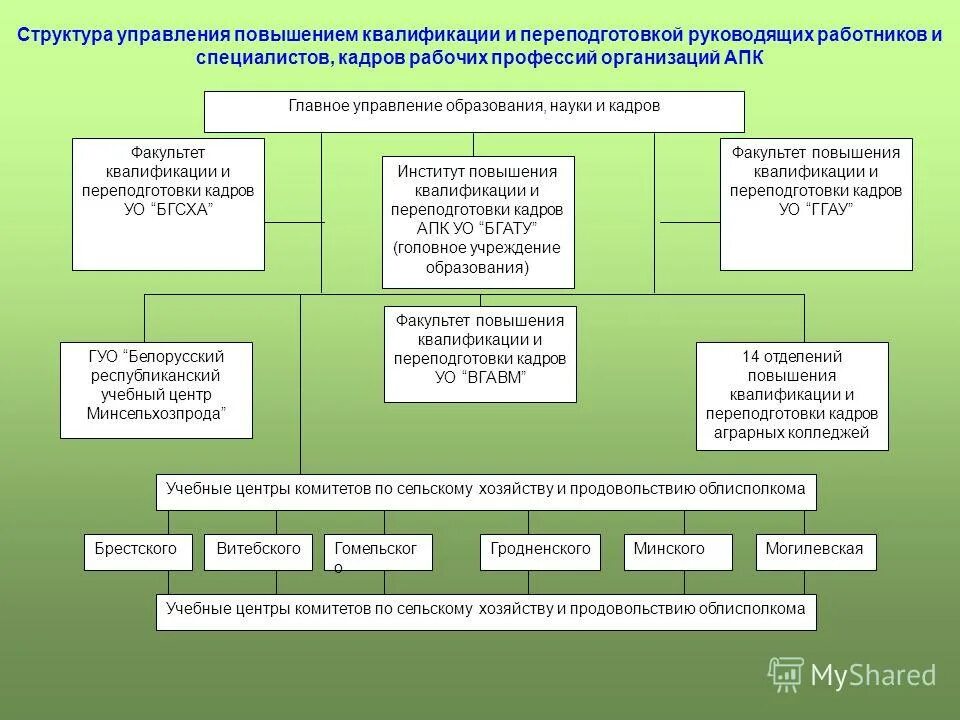 Квалификации руководящих работников и специалистов. Организация предприятий апк. проблема переквалификации кадров. управление улучшениями. менеджмент как повышать квалификацию.