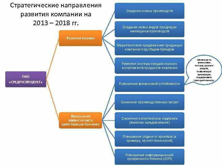 Развитие организации может быть. Направления стратегического развития компании. Направления развития. Стратегические направления предприятия. Стратегические направления развития.