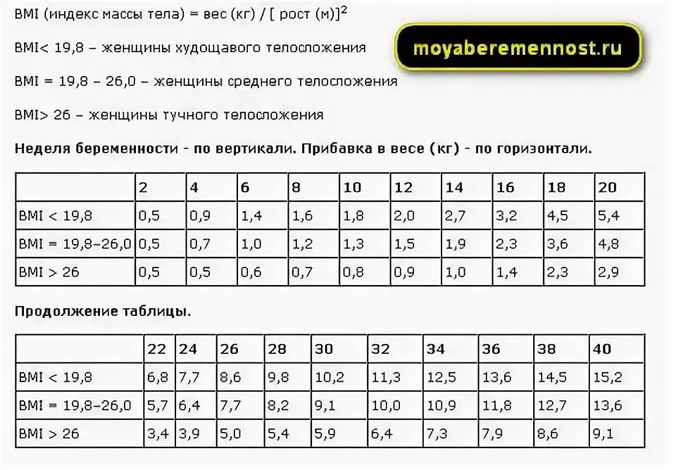 Набор веса при беременности. Прибавка в весе при беременности по неделям норма таблица по неделям. Прибавка в весе при беременности по неделям норма таблица. Таблица прибавки веса при беременности. Норма прибавки веса при беременности.