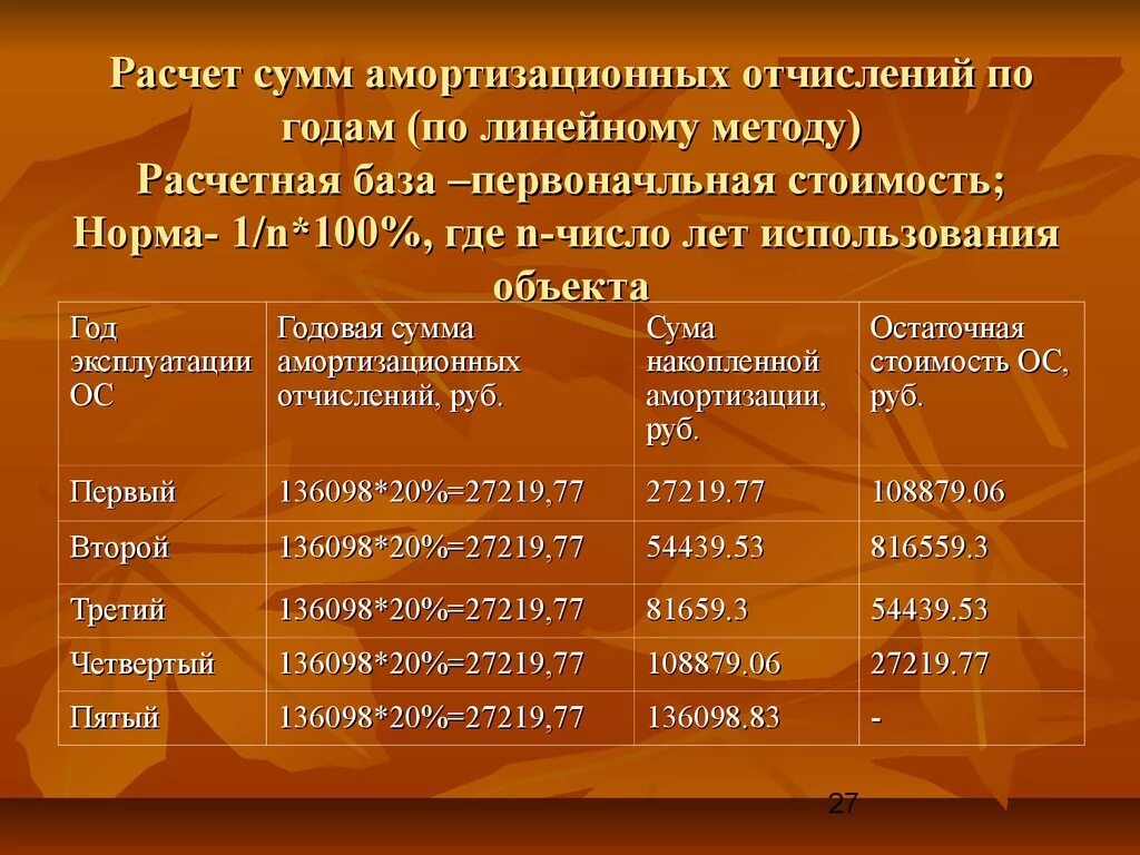 Амортизация скелета. Расчет суммы амортизационных отчислений. Рассчитайте сумму амортизационных отчислений. Накопленная сумма амортизационных отчислений. Сумма амортизационных начислений.