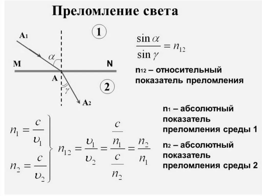 Скорость распространения света формула. Относительный показатель преломления формула. Показатель преломления формула физика. Показатель преломления формула. Показатель преломления света формула через синус угла.