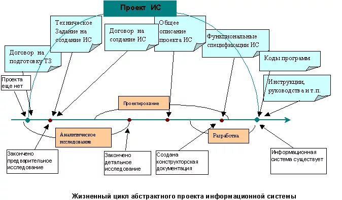 Разработка проекта внедрения информационных систем