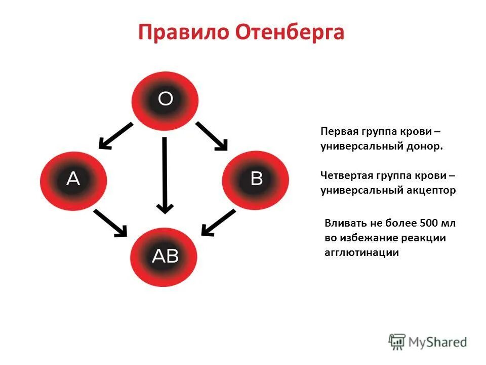 универсальными донорами называют людей